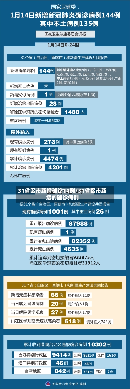 31省区市新增确诊14例/31省区市新增的确诊病例