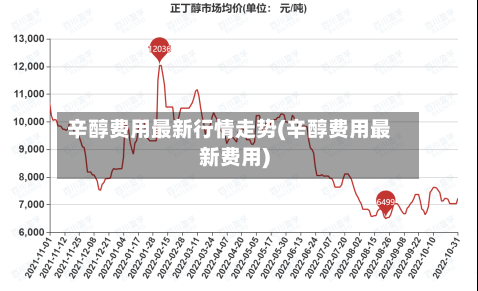 辛醇费用最新行情走势(辛醇费用最新费用)