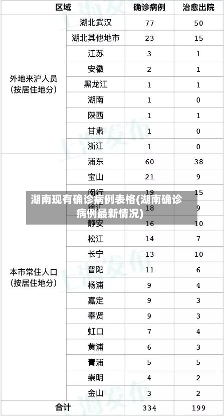 湖南现有确诊病例表格(湖南确诊病例最新情况)