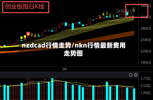 nzdcad行情走势/nkn行情最新费用走势图