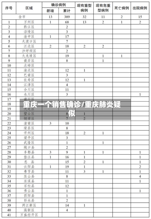 重庆一个销售确诊/重庆肺炎疑似