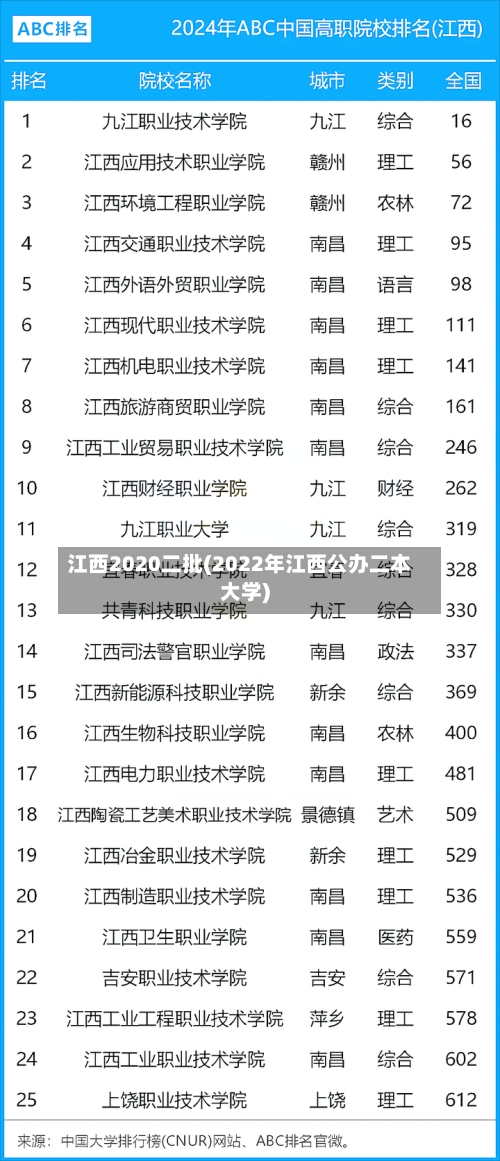江西2020二批(2022年江西公办二本大学)