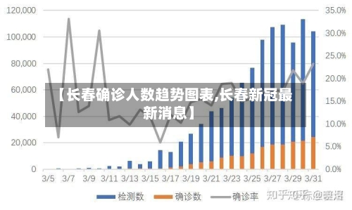 【长春确诊人数趋势图表,长春新冠最新消息】