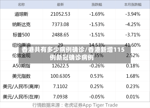 香港共有多少病例确诊/香港新增115例新冠确诊病例