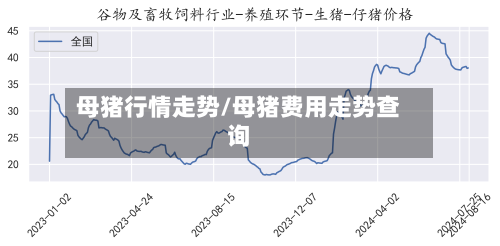 母猪行情走势/母猪费用走势查询