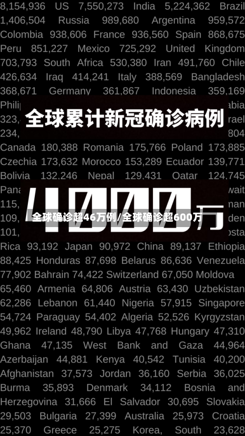 全球确诊超46万例/全球确诊超600万