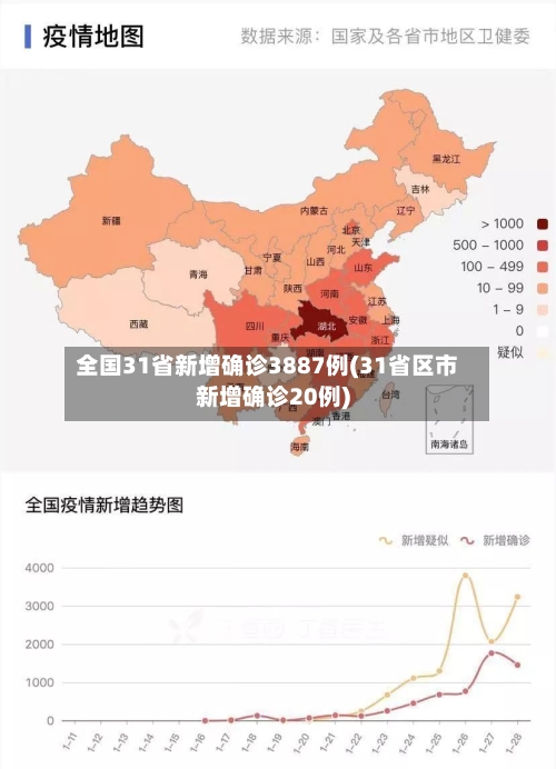 全国31省新增确诊3887例(31省区市新增确诊20例)