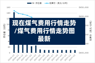 现在煤气费用行情走势/煤气费用行情走势图最新
