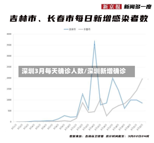 深圳3月每天确诊人数/深圳新增确诊