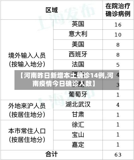 【河南昨日新增本土确诊14例,河南疫情今日确诊人数】