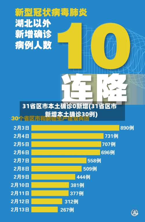 31省区市本土确诊0新增(31省区市新增本土确诊30例)