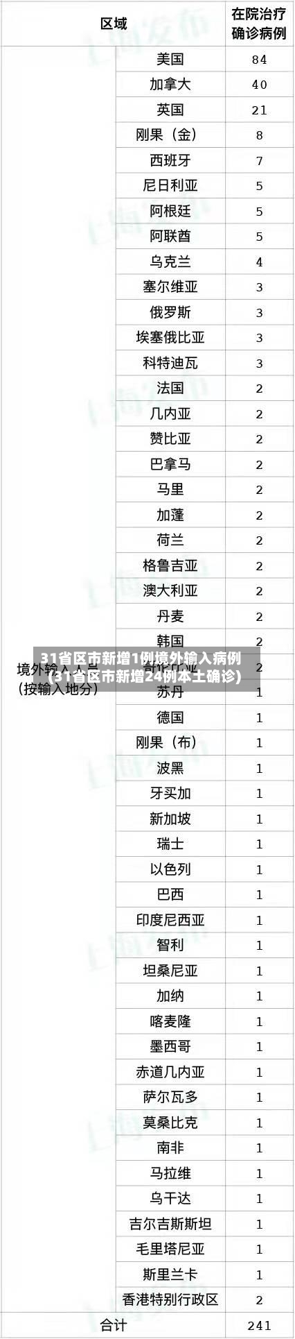 31省区市新增1例境外输入病例(31省区市新增24例本土确诊)