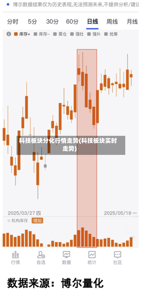 科技板块分化行情走势(科技板块实时走势)