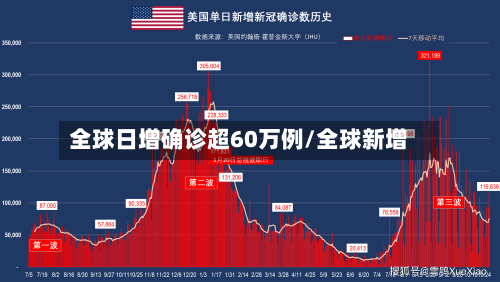 全球日增确诊超60万例/全球新增