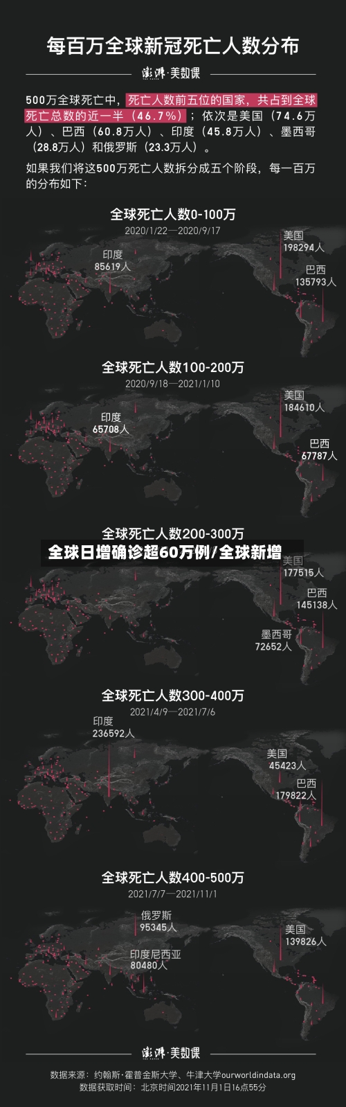 全球日增确诊超60万例/全球新增