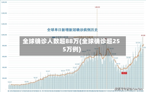 全球确诊人数超88万(全球确诊超255万例)