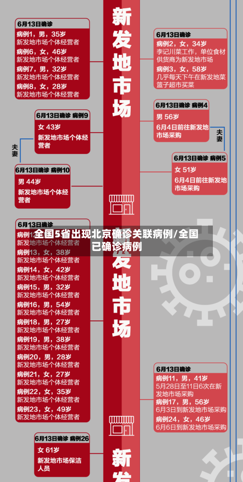 全国5省出现北京确诊关联病例/全国已确诊病例