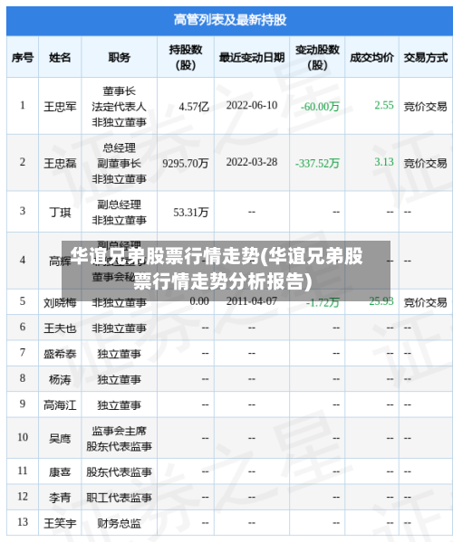 华谊兄弟股票行情走势(华谊兄弟股票行情走势分析报告)