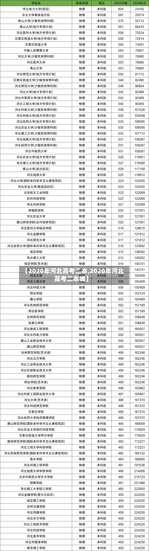 【2020年河北高考二本,2020年河北高考二本线】