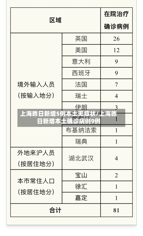 上海昨日新增5例本土无症状/上海昨日新增本土确诊病例9例