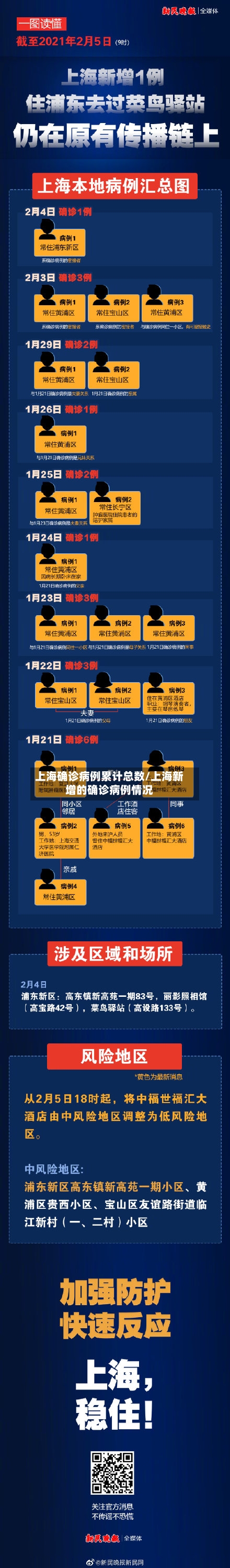 上海确诊病例累计总数/上海新增的确诊病例情况