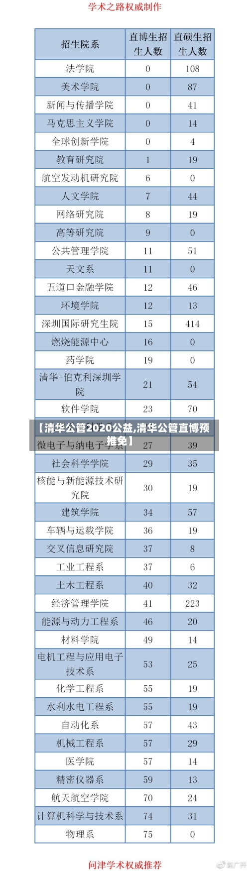 【清华公管2020公益,清华公管直博预推免】