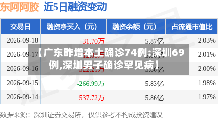 【广东昨增本土确诊74例:深圳69例,深圳男子确诊罕见病】