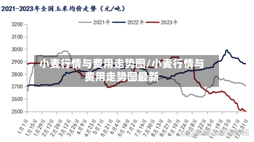 小麦行情与费用走势图/小麦行情与费用走势图最新