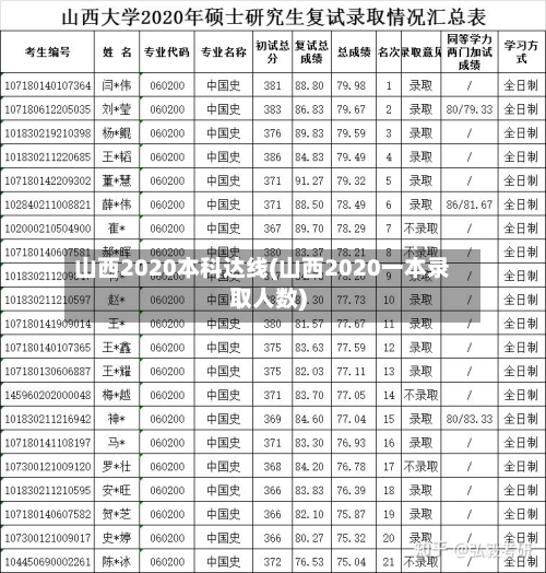 山西2020本科达线(山西2020一本录取人数)
